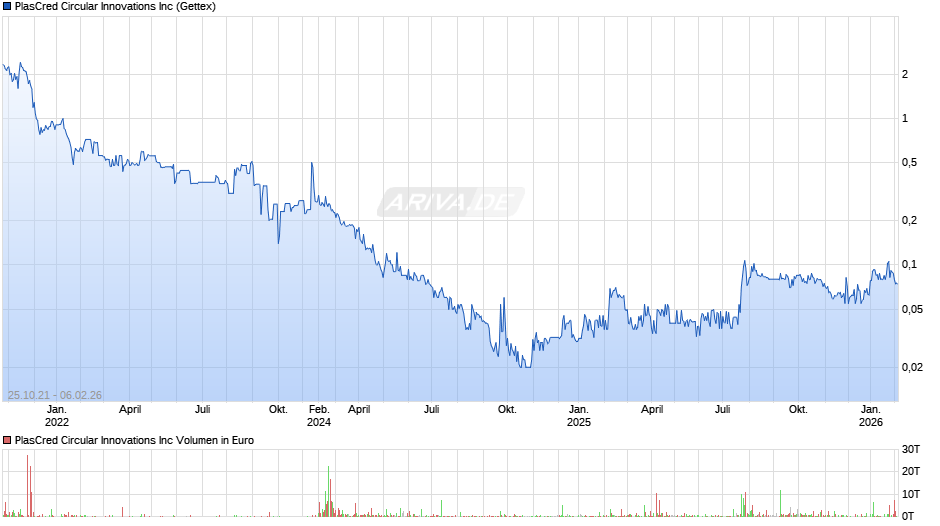 PlasCred Circular Innovations Chart