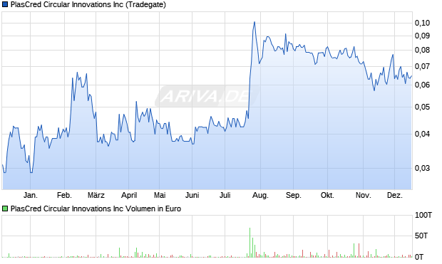 PlasCred Circular Innovations Aktie Chart
