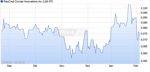 PlasCred Circular Innovations Aktie Chart