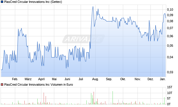 PlasCred Circular Innovations Aktie Chart