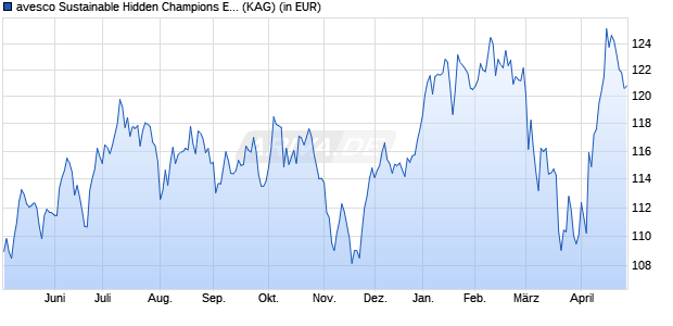 Performance des avesco Sustainable Hidden Champions Equity I (WKN A12BKF, ISIN DE000A12BKF6)