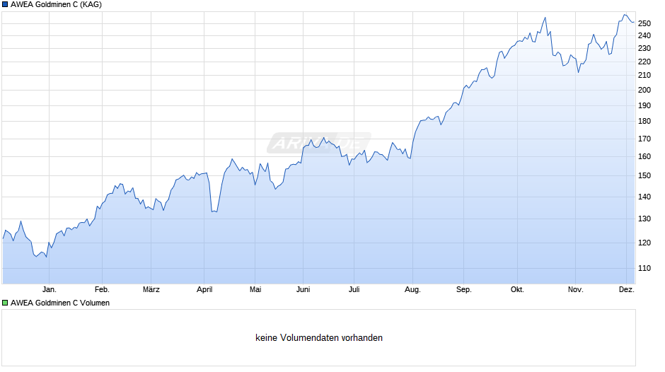 AWEA Goldminen C Chart