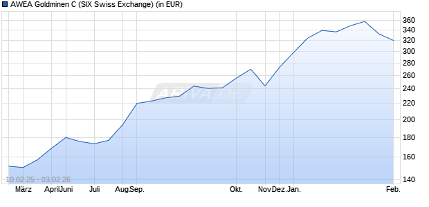 Performance des AWEA Goldminen C (WKN A1H8DS, ISIN CH0197484386)
