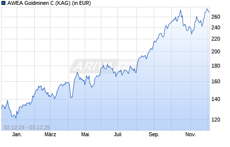 Performance des AWEA Goldminen C (WKN A1H8DS, ISIN CH0197484386)