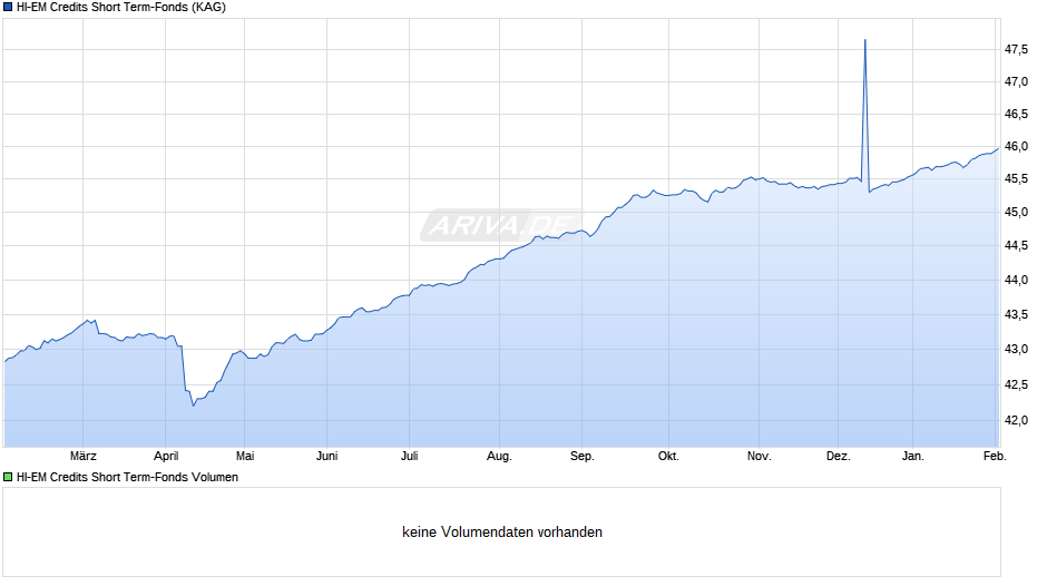 HI-EM Credits Short Term-Fonds Chart