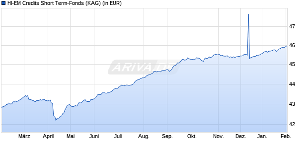 Performance des HI-EM Credits Short Term-Fonds (WKN A1W2UC, ISIN DE000A1W2UC7)