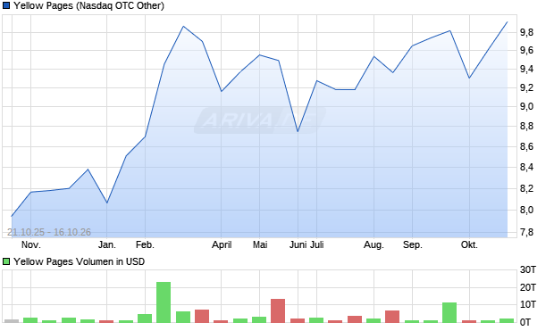 Yellow Pages Aktie Chart