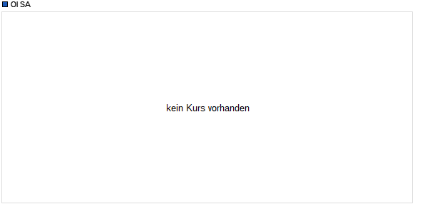 OI SA Chart