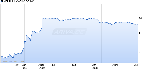 MERRILL LYNCH & CO INC Chart