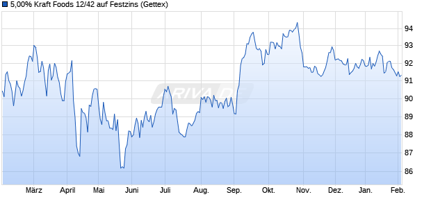 5,00% Kraft Foods 12/42 auf Festzins (WKN A1HD42, ISIN US50076QAE61) Chart