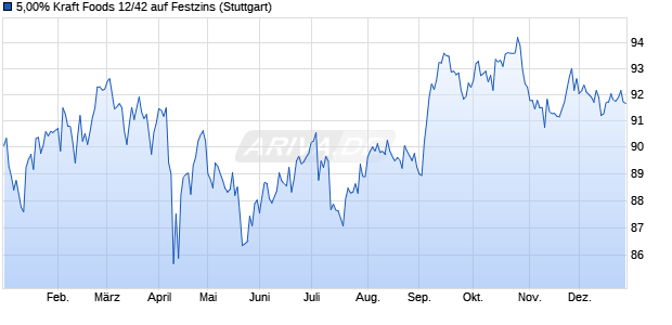 5,00% Kraft Foods 12/42 auf Festzins (WKN A1HD42, ISIN US50076QAE61) Chart