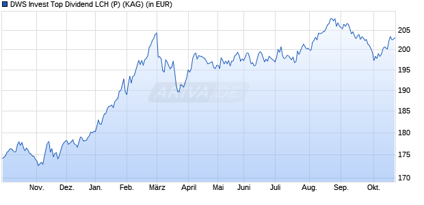 Performance des DWS Invest Top Dividend LCH (P) (WKN DWS07J, ISIN LU0616863808)