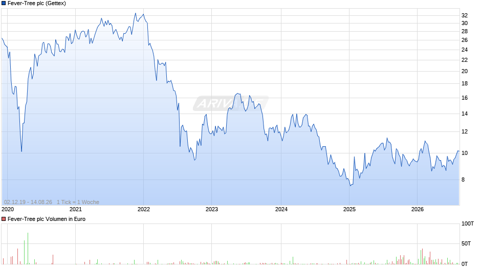 Fever-Tree Chart