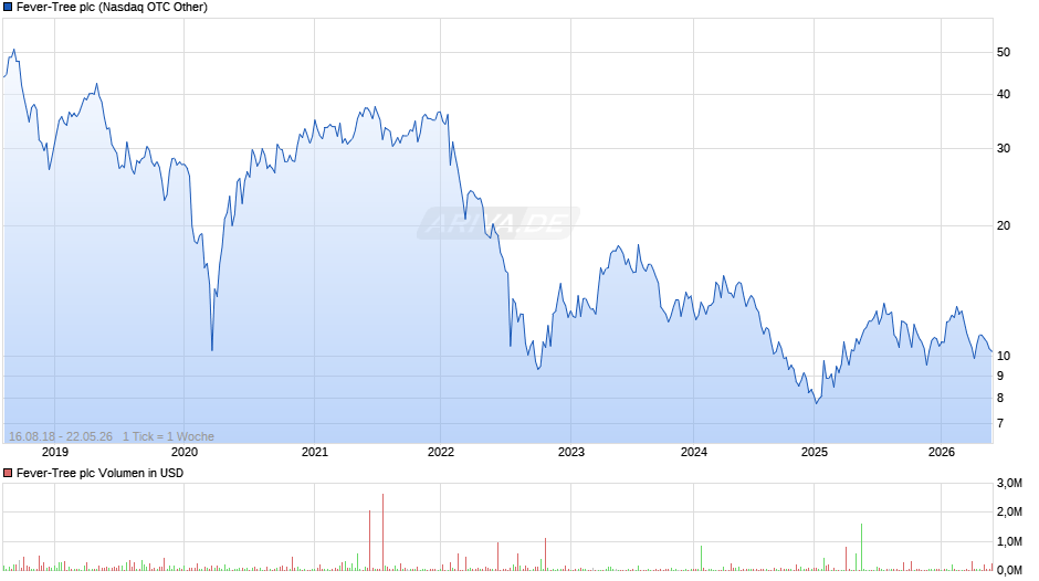 Fever-Tree Chart