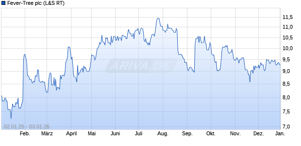 Fever-Tree Aktie Chart