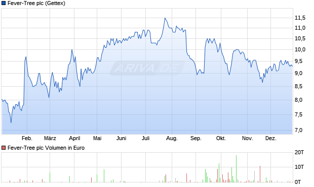 Fever-Tree Aktie Chart