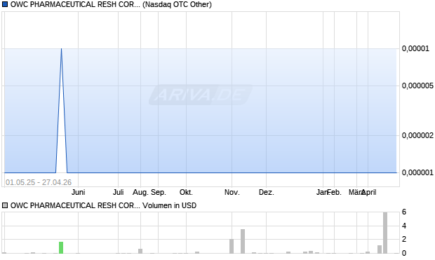OWC PHARMACEUTICAL RESH Aktie Chart