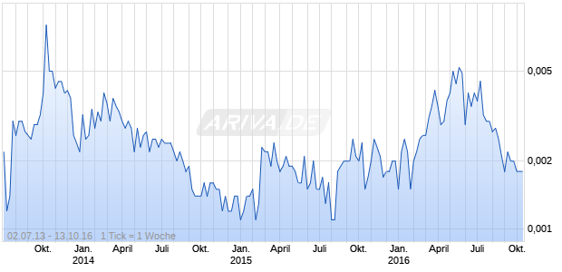 Great Basin Gold Chart