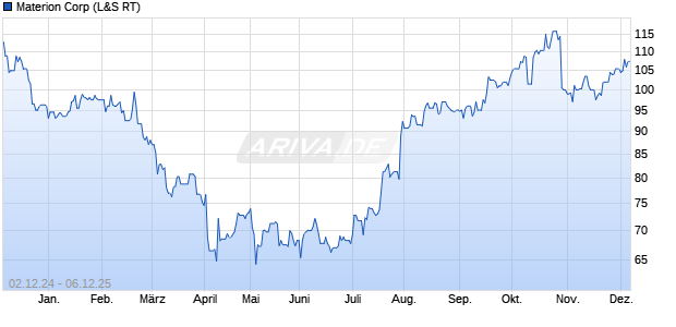 Materion Aktie Chart