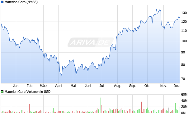 Materion Aktie Chart