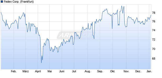 Fedex Corp. (WKN A1ZUST, ISIN US31428XBB10) Chart