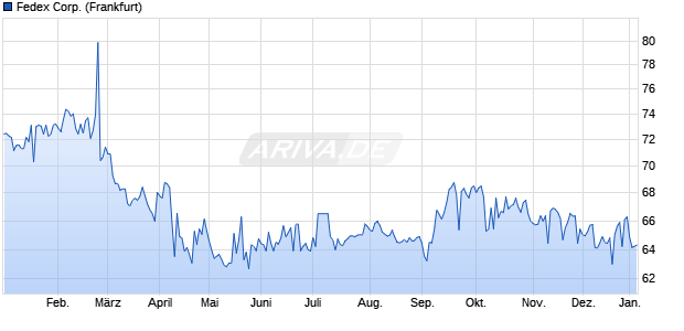 Fedex Corp. (WKN A1ZUSU, ISIN US31428XBD75) Chart
