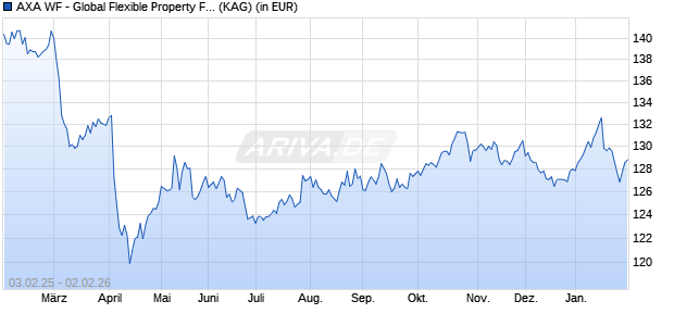 Performance des AXA WF - Global Flexible Property F (thes.) USD (WKN A12GW5, ISIN LU1157401990)