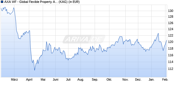 Performance des AXA WF - Global Flexible Property A (thes.) USD (WKN A12GWZ, ISIN LU1157401214)