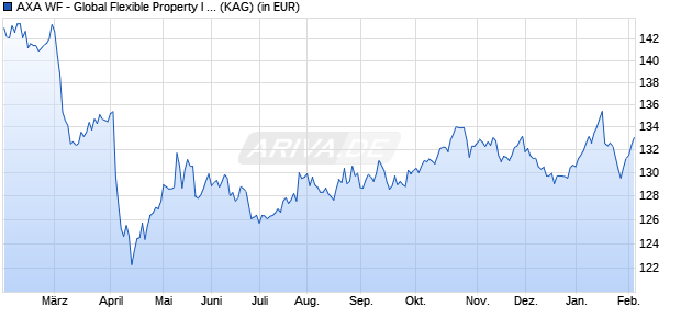 Performance des AXA WF - Global Flexible Property I (thes.) USD (WKN A12GXB, ISIN LU1157402881)