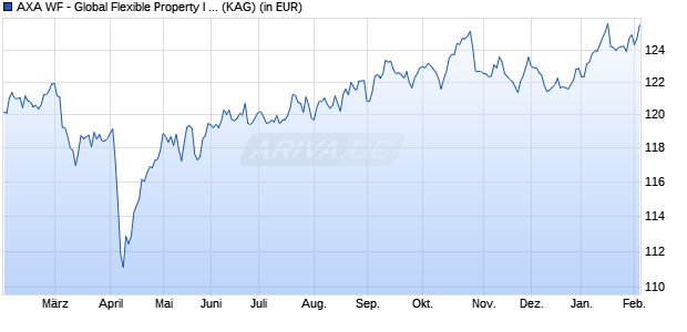 Performance des AXA WF - Global Flexible Property I (thes.) EUR hedged (WKN A12GXC, ISIN LU1157402964)