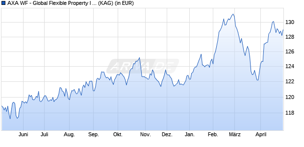 Performance des AXA WF - Global Flexible Property I (thes.) EUR hedged (WKN A12GXC, ISIN LU1157402964)
