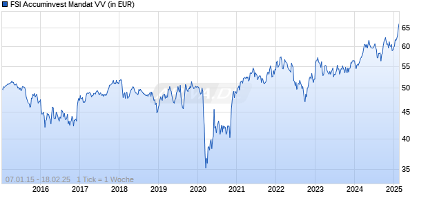 FSI Accuminvest Mandat VV Chart