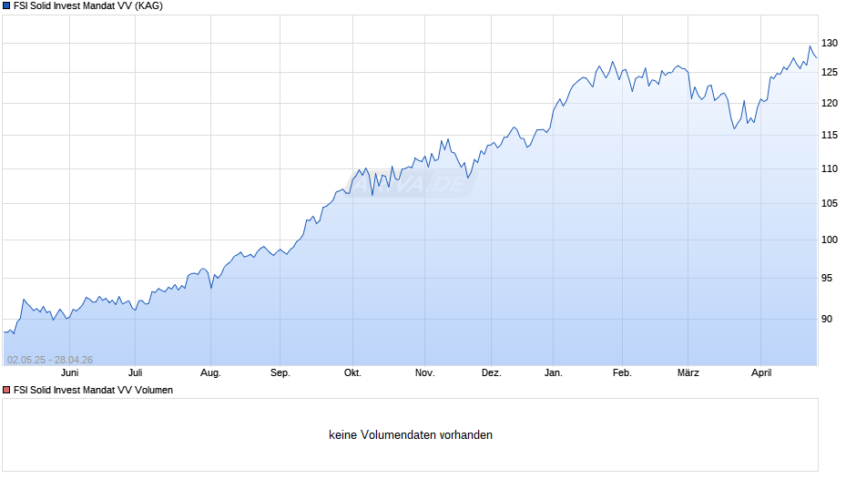 FSI Solid Invest Mandat VV Chart