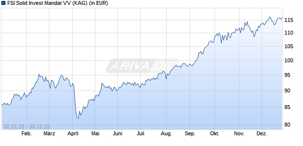 Performance des FSI Solid Invest Mandat VV (WKN A1XDZT, ISIN DE000A1XDZT9)