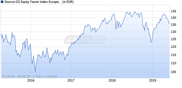 Source GS Equity Factor Index Europe UCITS ETF Chart