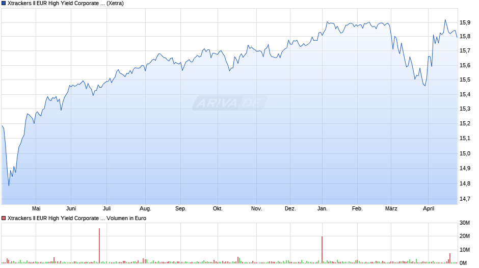 Xtrackers II EUR High Yield Corporate Bond UCITS ETF 1D Chart