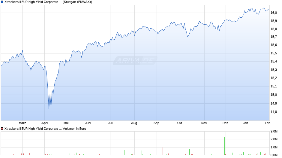 Xtrackers II EUR High Yield Corporate Bond UCITS ETF 1D Chart