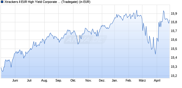 Performance des Xtrackers II EUR High Yield Corporate Bond UCITS ETF 1D (WKN DBX0PR, ISIN LU1109942653)