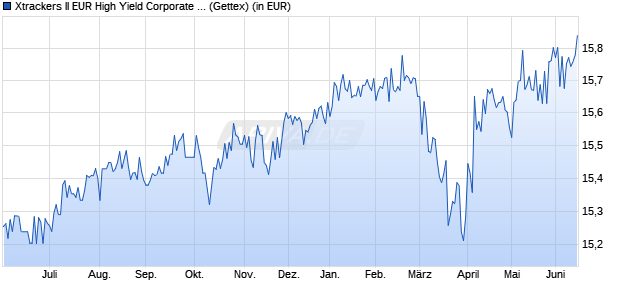Performance des Xtrackers II EUR High Yield Corporate Bond UCITS ETF 1D (WKN DBX0PR, ISIN LU1109942653)