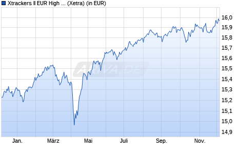 Performance des Xtrackers II EUR High Yield Corporate Bond UCITS ETF 1D (WKN DBX0PR, ISIN LU1109942653)