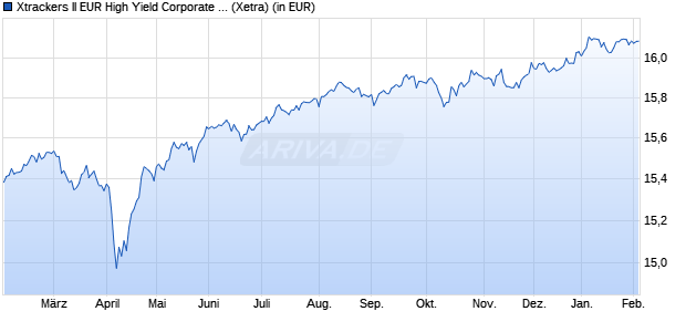 Performance des Xtrackers II EUR High Yield Corporate Bond UCITS ETF 1D (WKN DBX0PR, ISIN LU1109942653)
