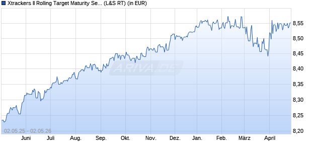 Performance des Xtrackers II Rolling Target Maturity Sept 2027 EUR HY ETF 1D (WKN DBX0PP, ISIN LU1109939865)