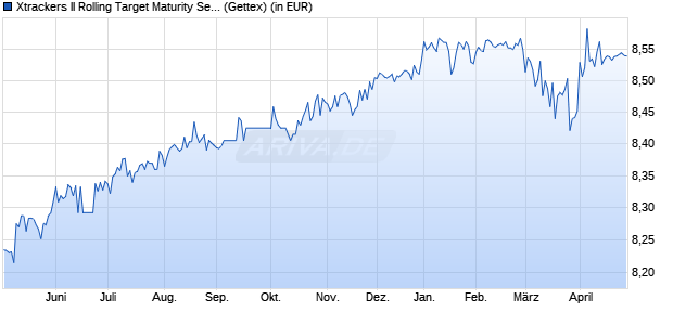 Performance des Xtrackers II Rolling Target Maturity Sept 2027 EUR HY ETF 1D (WKN DBX0PP, ISIN LU1109939865)
