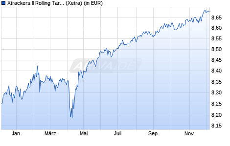 Performance des Xtrackers II Rolling Target Maturity Sept 2027 EUR HY ETF 1D (WKN DBX0PP, ISIN LU1109939865)