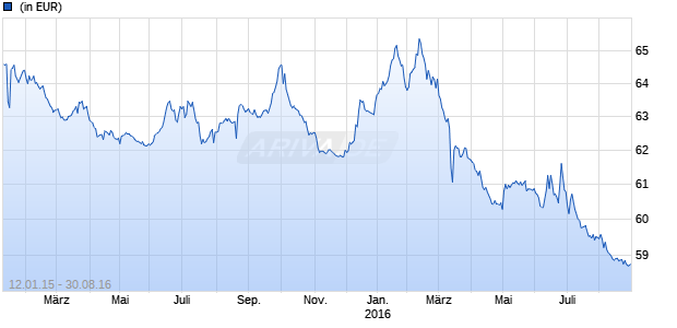 db x-trackers II iBoxx EUR High Yield Bond Short Daily UCITS Chart