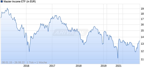 Master Income ETF Chart