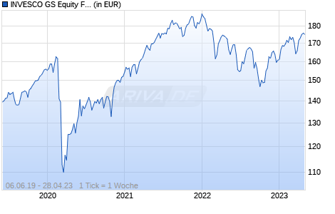 INVESCO GS Equity Factor Index Europe Net Total R Chart