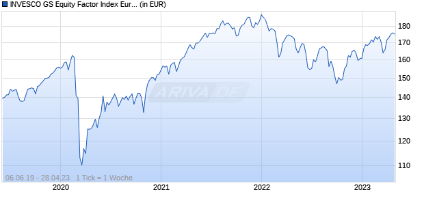 INVESCO GS Equity Factor Index Europe Net Total R Chart