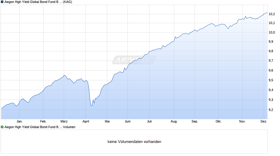 Aegon High Yield Global Bond Fund B GBP Inc. Hedged Chart