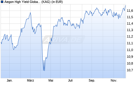 Performance des Aegon High Yield Global Bond Fund B GBP Inc. Hedged (WKN A1JMWD, ISIN IE00B296WQ21)